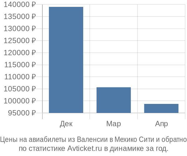 Авиабилеты из Валенсии в Мехико Сити цены