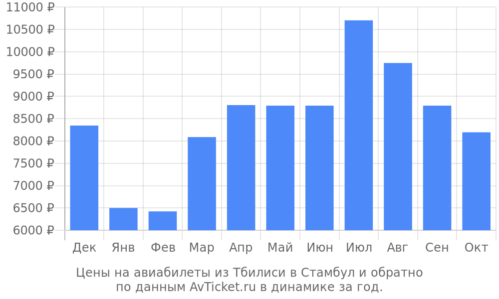 Цены на авиабилеты из Тбилиси в Стамбул по месяцам Цены на авиабилеты из Тбилиси в Стамбул по месяцам