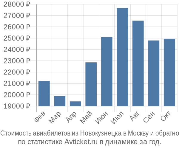Стоимость авиабилетов из Новокузнецка в Москву