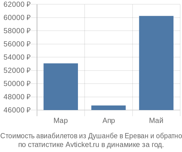 Стоимость авиабилетов из Душанбе в Ереван