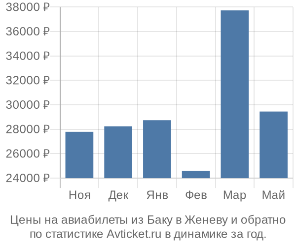 Авиабилеты из Баку в Женеву цены