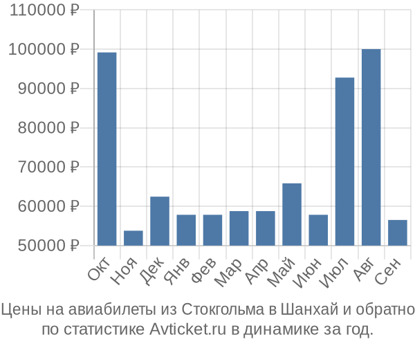 Авиабилеты из Стокгольма в Шанхай цены