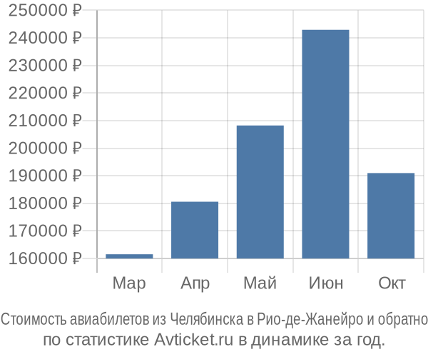 Стоимость авиабилетов из Челябинска в Рио-де-Жанейро