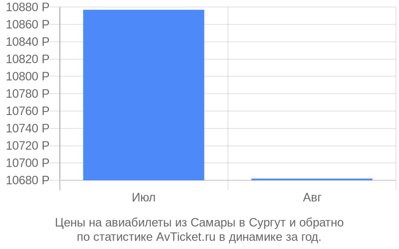Цены на авиабилеты из Самары в Сургут Цены на авиабилеты из Самары в Сургут
