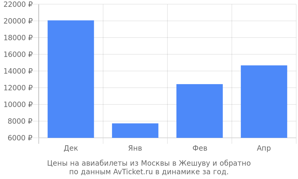 Цены на авиабилеты из Москвы в Жешуву по месяцам Цены на авиабилеты из Москвы в Жешуву по месяцам