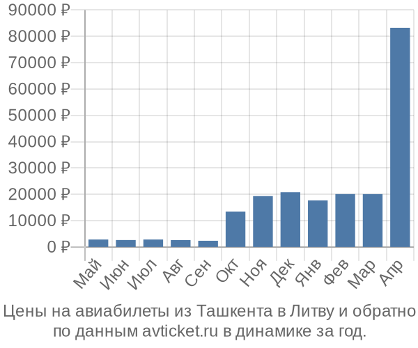 Цены на авиабилеты из Ташкента в  по месяцам