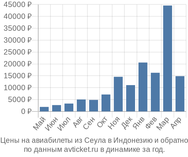 Цены на авиабилеты из Сеула в  по месяцам