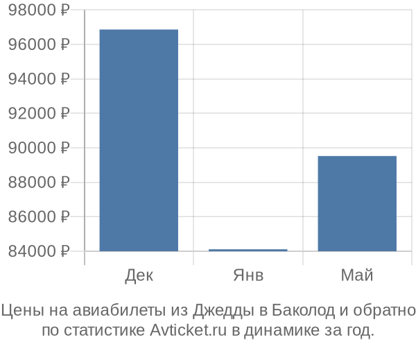 Авиабилеты из Джедды в Баколод цены