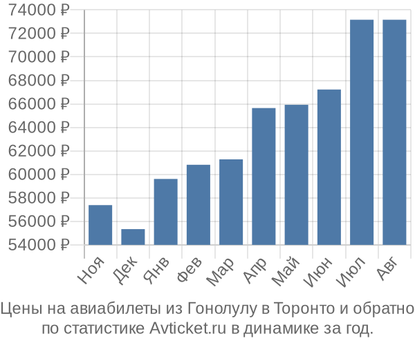 Авиабилеты из Гонолулу в Торонто цены