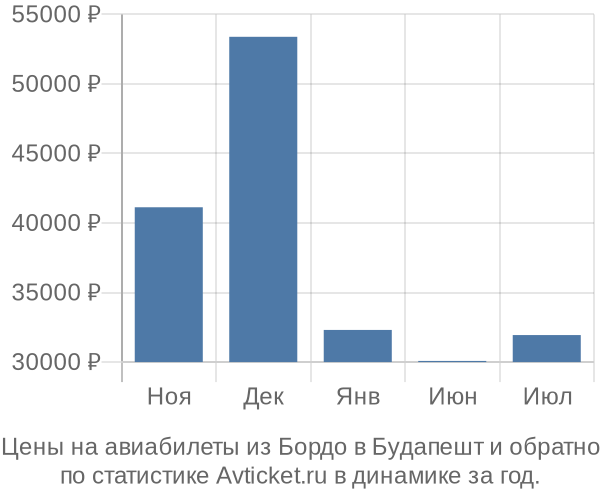 Авиабилеты из Бордо в Будапешт цены