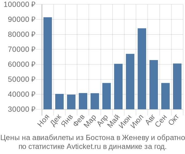 Авиабилеты из Бостона в Женеву цены