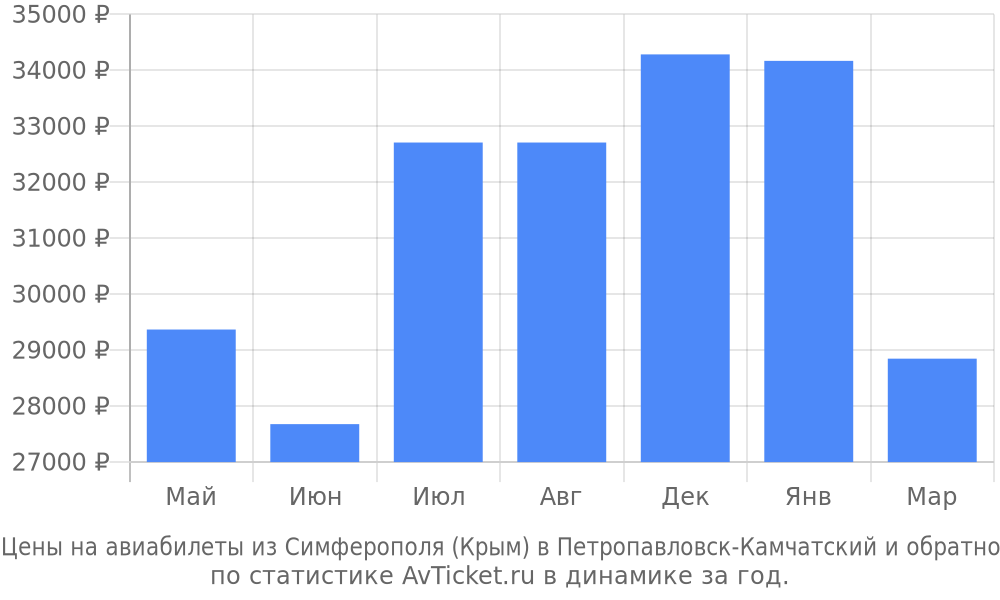 Цены на авиабилеты из Симферополя (Крым) в Петропавловск-Камчатский Цены на авиабилеты из Симферополя (Крым) в Петропавловск-Камчатский