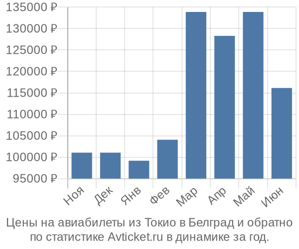 Авиабилеты из Токио в Белград цены