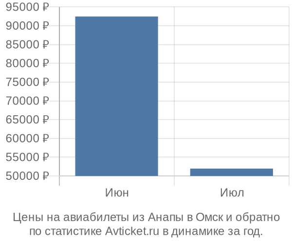 Авиабилеты из Анапы в Омск цены
