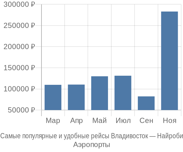 Аэропорты Владивостока</strong>, откуда вылетают самолёты в Найроби