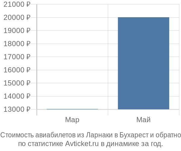 Стоимость авиабилетов из Ларнаки в Бухарест