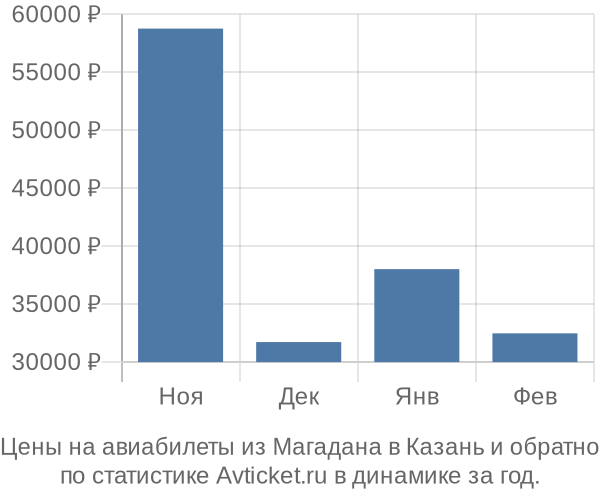 Авиабилеты из Магадана в Казань цены