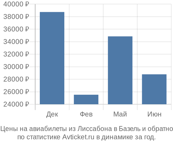 Авиабилеты из Лиссабона в Базель цены