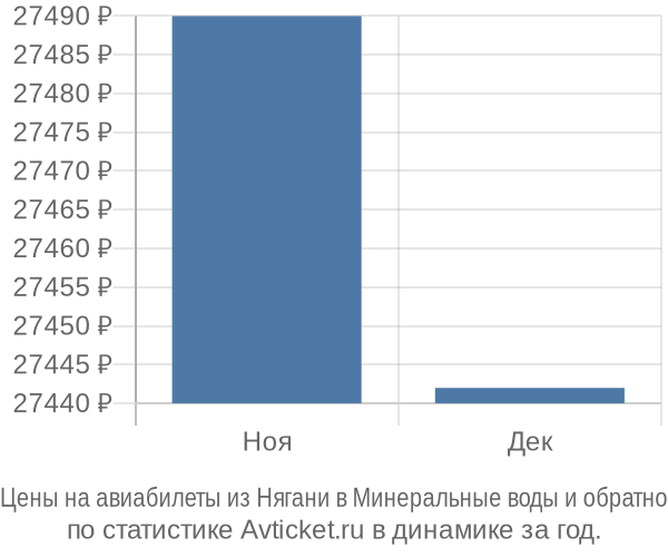 Авиабилеты из Нягани в Минеральные воды цены