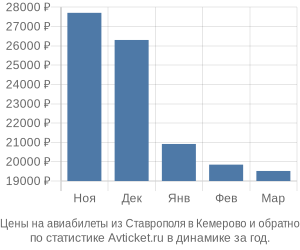 Авиабилеты из Ставрополя в Кемерово цены