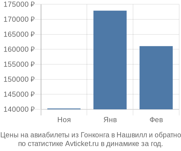 Авиабилеты из Гонконга в Нашвилл цены