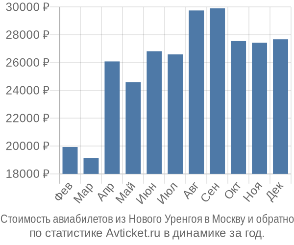 Стоимость авиабилетов из Нового Уренгоя в Москву