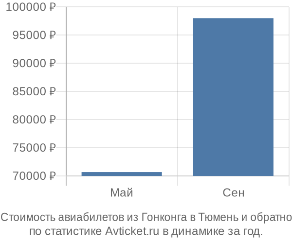 Стоимость авиабилетов из Гонконга в Тюмень