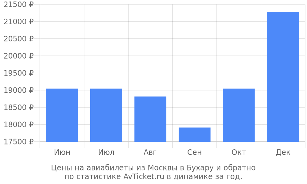 Цены на авиабилеты из Москвы в Бухару Цены на авиабилеты из Москвы в Бухару