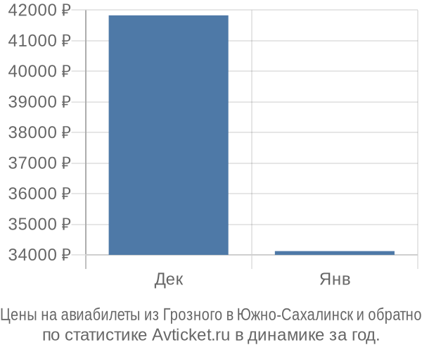 Авиабилеты из Грозного в Южно-Сахалинск цены