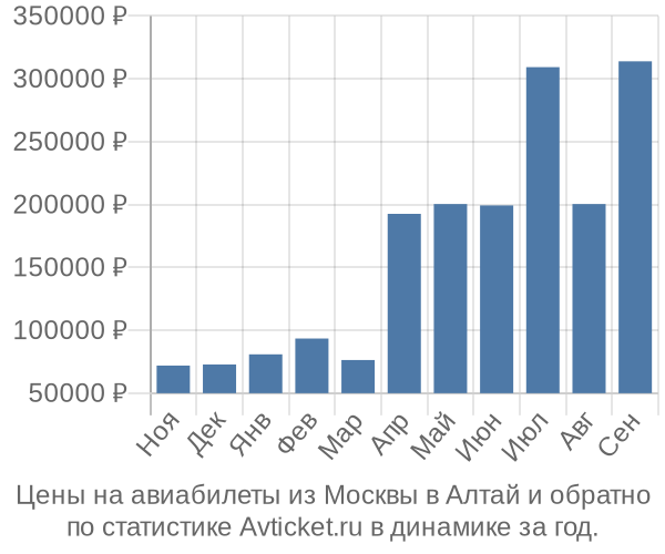 Авиабилеты из Москвы в Алтай цены