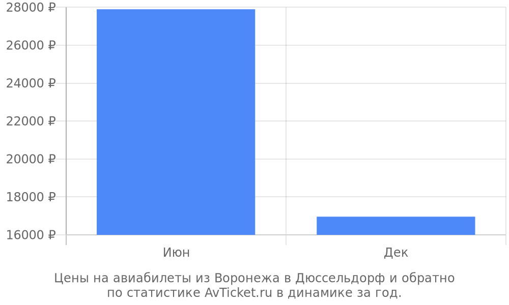 Цены на авиабилеты из Воронежа в Дюссельдорф Цены на авиабилеты из Воронежа в Дюссельдорф