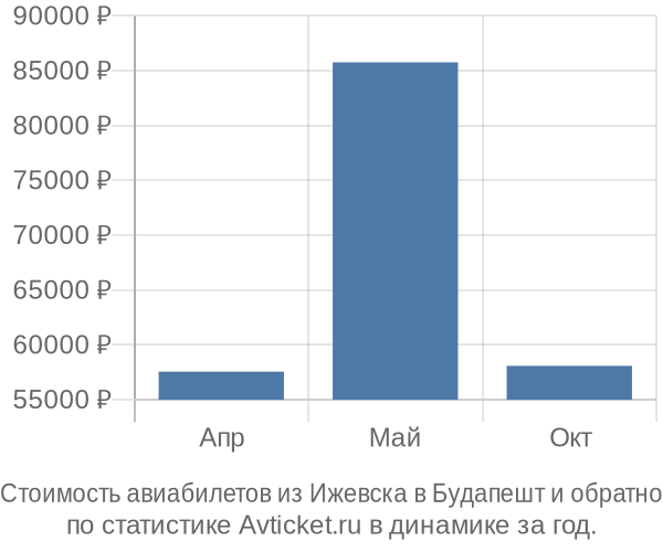 Стоимость авиабилетов из Ижевска в Будапешт