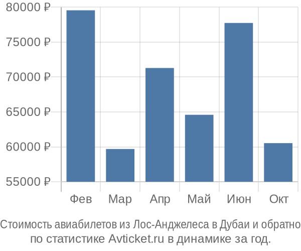 Стоимость авиабилетов из Лос-Анджелеса в Дубаи