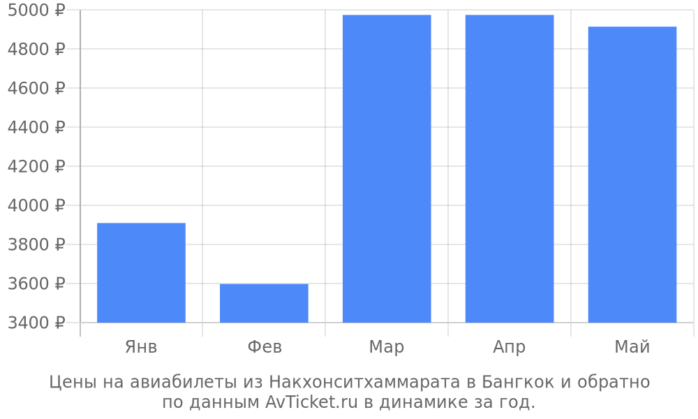 Цены на авиабилеты из Накхонситхаммарата в Бангкок по месяцам Цены на авиабилеты из Накхонситхаммарата в Бангкок по месяцам