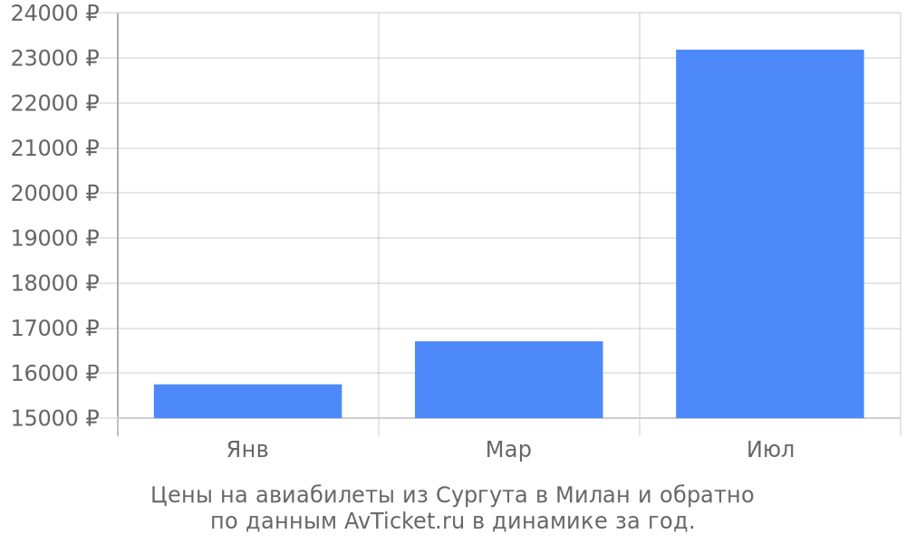 Цены на авиабилеты из Сургута в Милан по месяцам Цены на авиабилеты из Сургута в Милан по месяцам