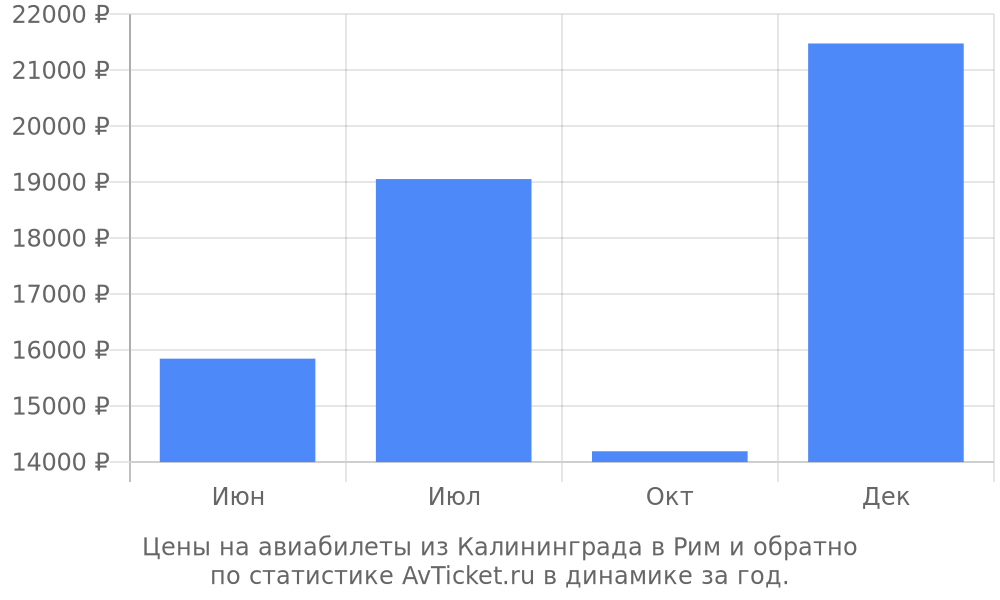 Цены на авиабилеты из Калининграда в Рим Цены на авиабилеты из Калининграда в Рим