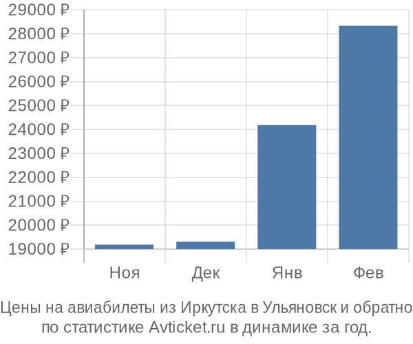 Авиабилеты из Иркутска в Ульяновск цены