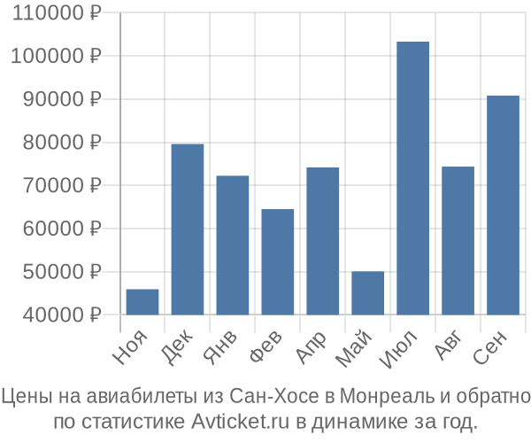 Авиабилеты из Сан-Хосе в Монреаль цены