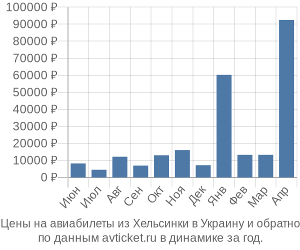 Цены на авиабилеты из Хельсинки в  по месяцам