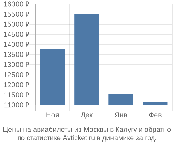 Авиабилеты из Москвы в Калугу цены