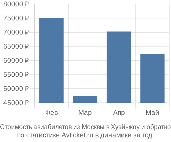 Стоимость авиабилетов из Москвы в Хуэйчжоу
