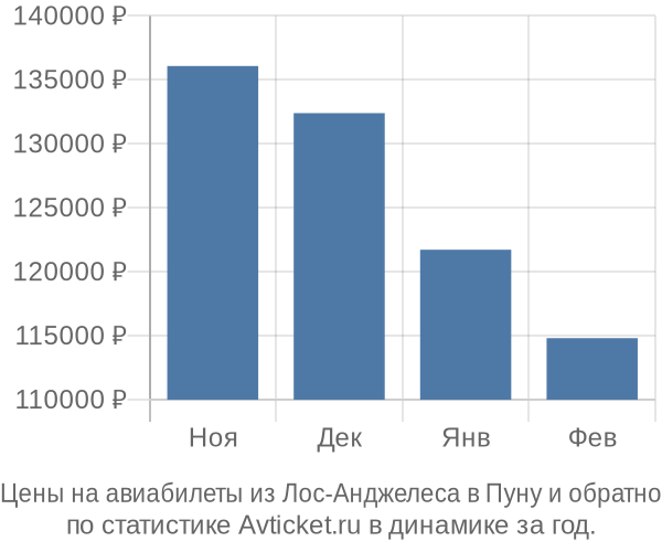 Авиабилеты из Лос-Анджелеса в Пуну цены