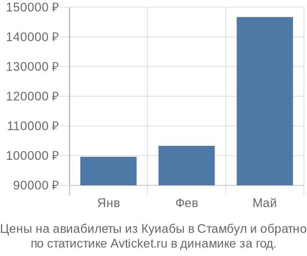 Авиабилеты из Куиабы в Стамбул цены