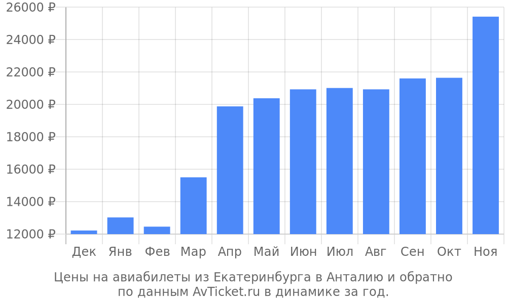 Цены на авиабилеты из Екатеринбурга в Анталию по месяцам Цены на авиабилеты из Екатеринбурга в Анталию по месяцам