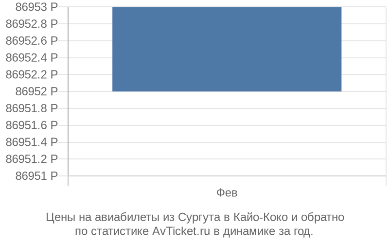 Цены на авиабилеты из Сургута в Кайо-Коко Цены на авиабилеты из Сургута в Кайо-Коко