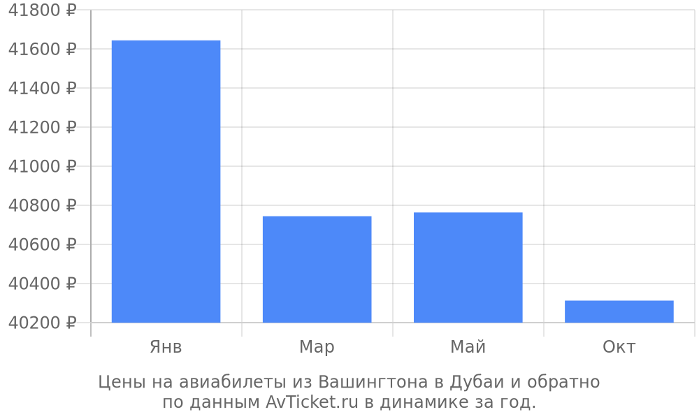Цены на авиабилеты из Вашингтона в Дубаи по месяцам Цены на авиабилеты из Вашингтона в Дубаи по месяцам