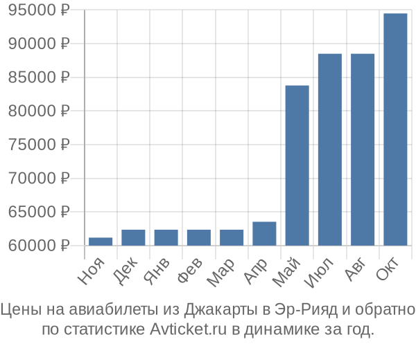 Авиабилеты из Джакарты в Эр-Рияд цены