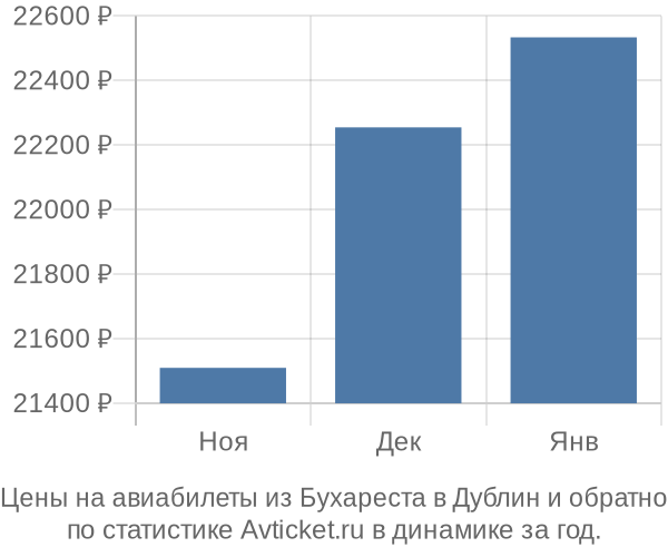 Авиабилеты из Бухареста в Дублин цены