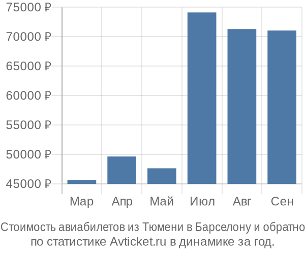 Стоимость авиабилетов из Тюмени в Барселону