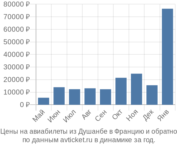 Цены на авиабилеты из Душанбе в  по месяцам
